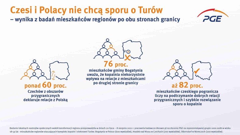 PGE Polska Grupa Energetyczna - Czesi i Polacy nie chcą sporu o Turów