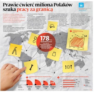Prawie ćwierć miliona Polaków szuka pracy za granicą