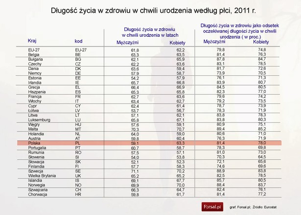 Długość życia w zdrowiu w chwili urodzenia według płci w 2011 r.