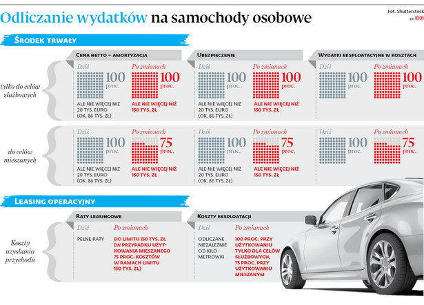 Służbowe auto do jazdy prywatnej? Przedsiębiorcy odliczą 75 proc. wydatków