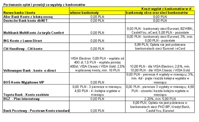 Porównanie opłat i prowizji za wypłaty z bankomatów