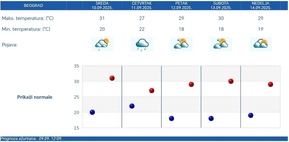 Petodnevna RHMZ vremenska prognoza za Beograd