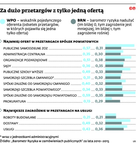 Za dużo przetargów z tylko jedną ofertą