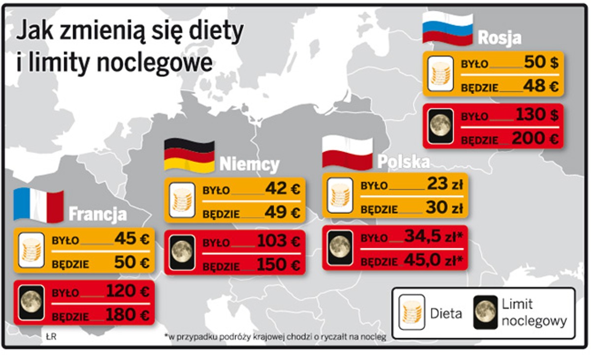Jak zmienią się diety i limity noclegowe