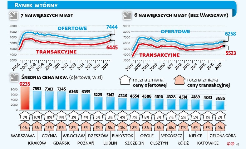 Ceny mieszkań - rynek wtórny