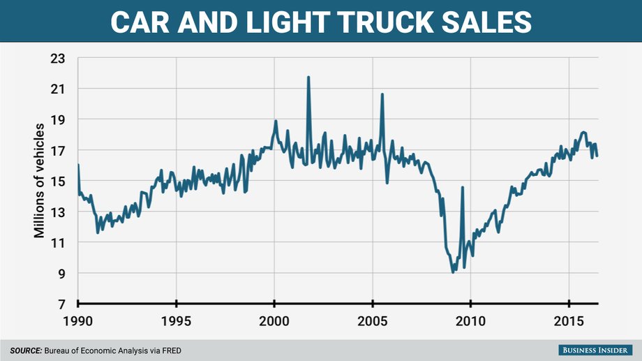 History of a sales boom.