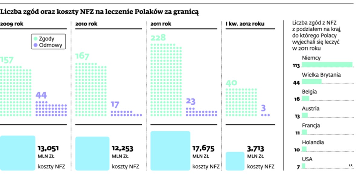 Liczba zgód oraz koszty NFZ na leczenie Polaków za granicą