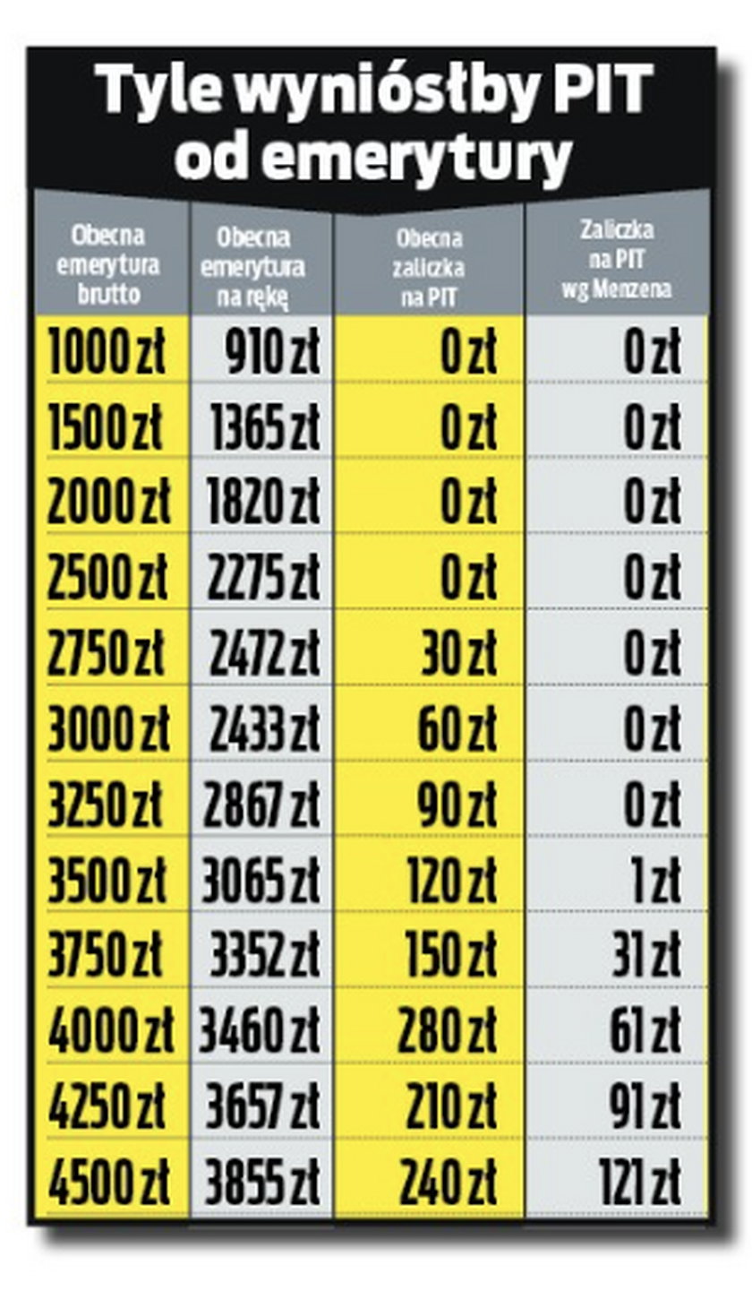 Tak zmieniłby się PIT od emerytur