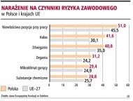 Narażenie na czynniki ryzyka zawodowego
    w Polsce i krajach UE