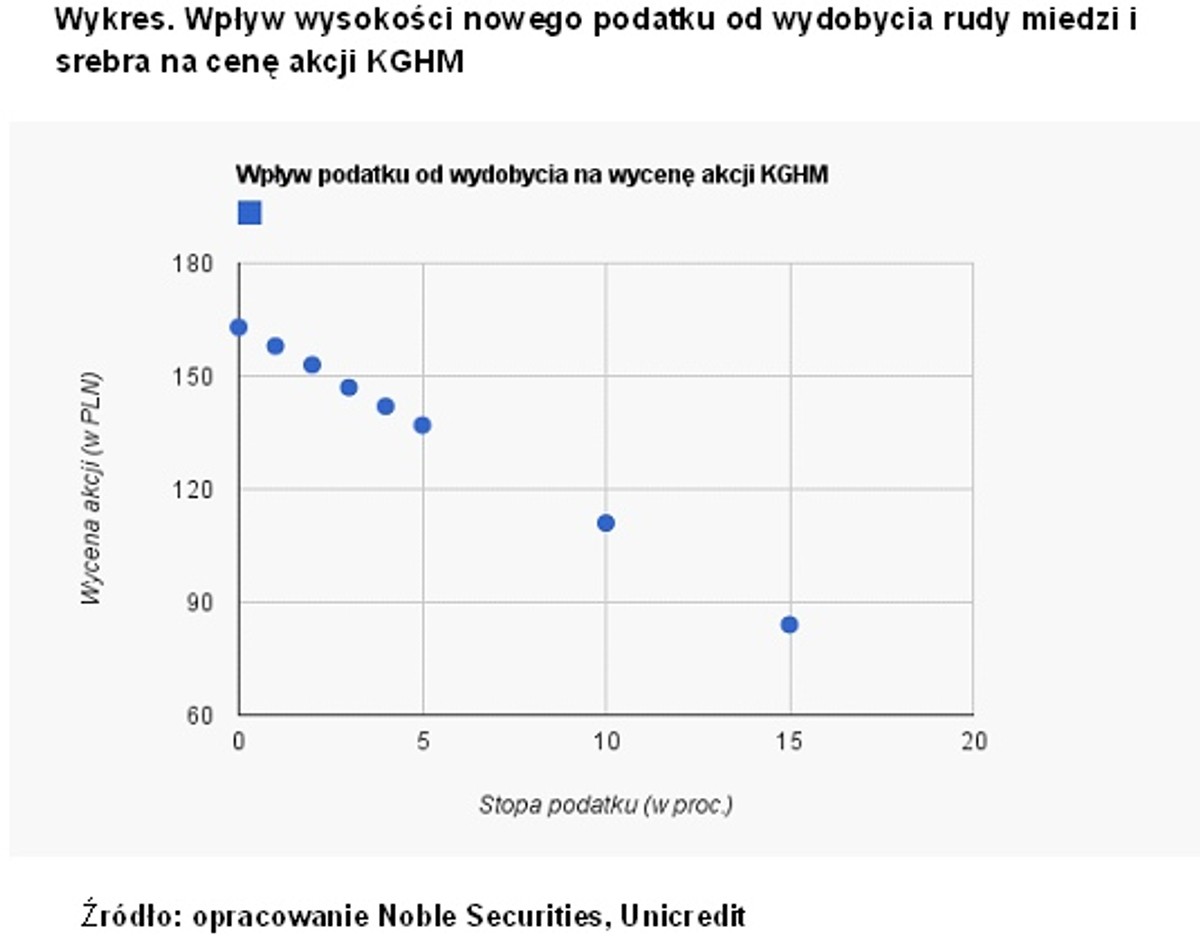 Wykres. Wpływ wysokości nowego podatku od wydobycia rudy miedzi i srebra na cenę akcji KGHM, źródło Noble Securities, Unicredit
