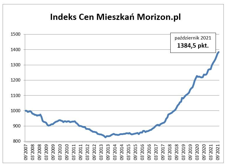 ICM listopad 2021