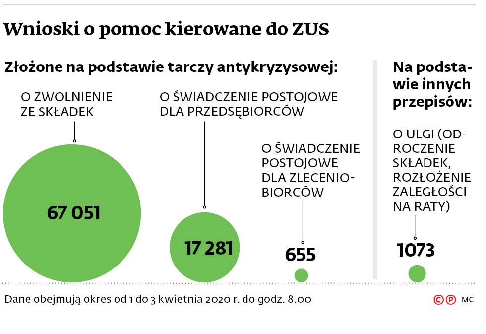 Wnioski o pomoc kierowane do ZUS