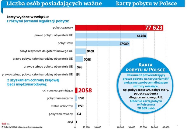 Karty pobytu dla cudzoziemców w Polsce