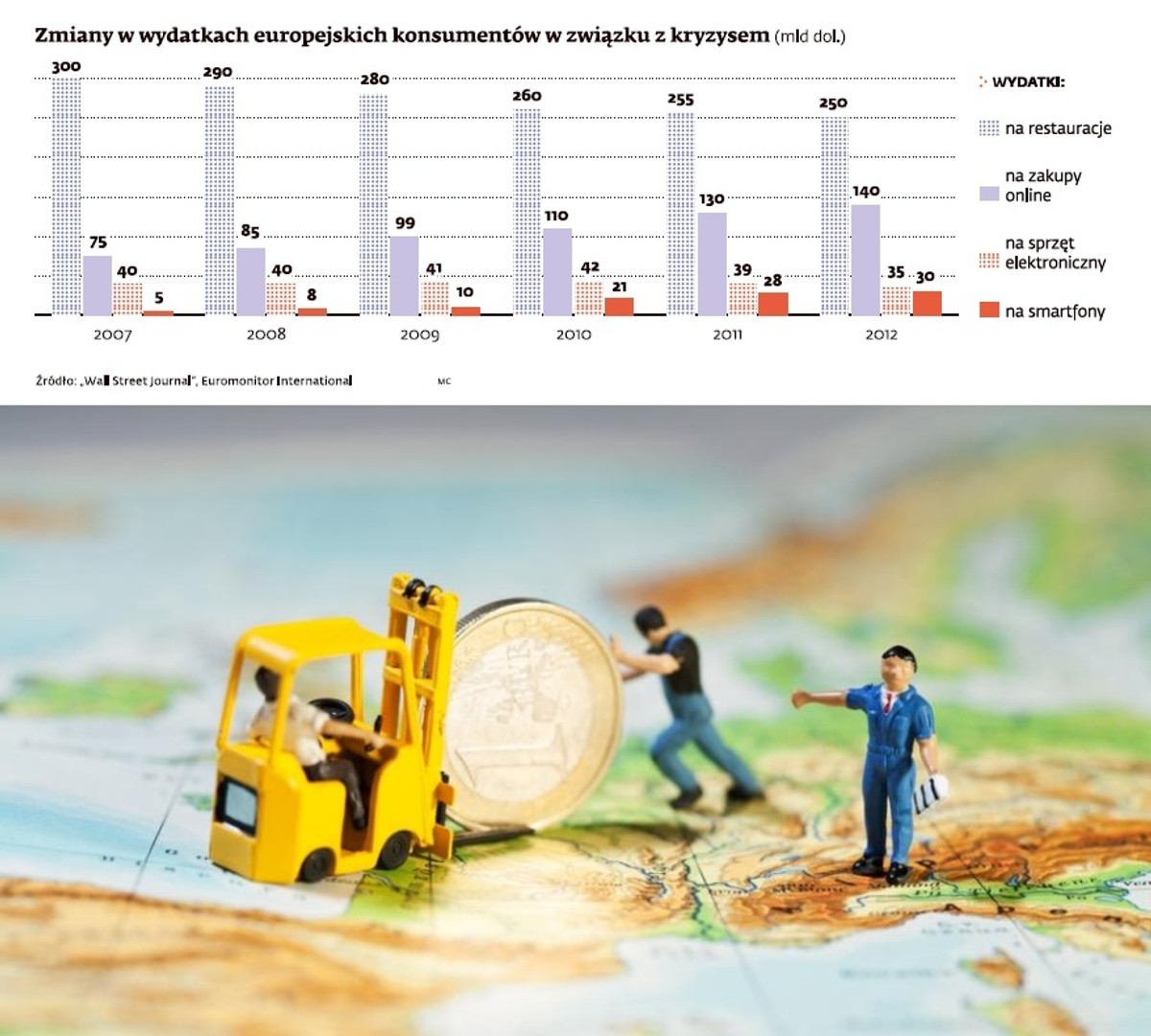 Zmiany w wydatkach europejskich konsumentów w związku z kryzysem