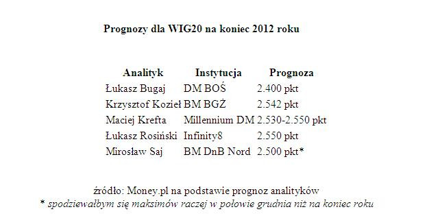 Prognozy dla WIG20 na koniec 2012 roku
