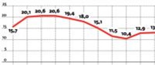 Bezrobocie: brak pracy niesie za sobą brak wiary w pomoc urzędów