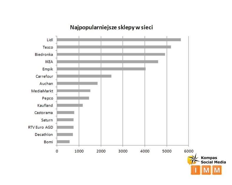 Najpopularniejsze sklepy w sieci