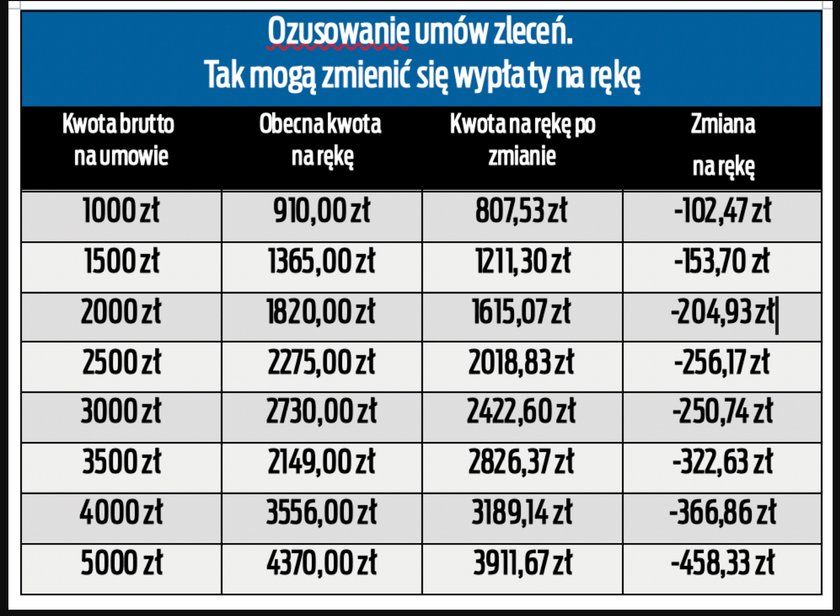 Ozusowanie umów zleceń. Tak zmieniłyby się wypłaty.