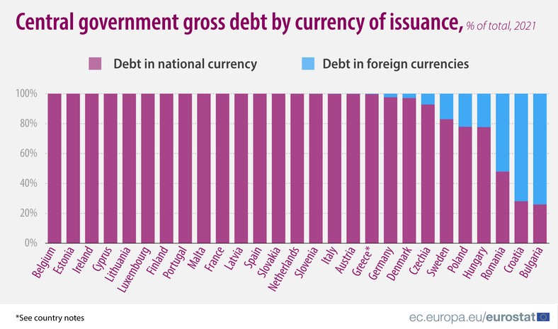 Dług publiczny według waluty