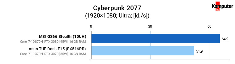 MSI GS66 Stealth (10UH) – Cyberpunk 2077