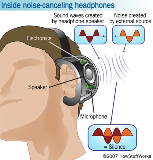 Mechanizm redukcji szumów w słuchawkach typu noise-canceling. Rozwiązanie zaproponowane przez Bell Labs dla światłowodów czerpie z tej koncepcji, choć dotyczy wiązek światła a nie fali dźwiękowej. howstuffworks.com.