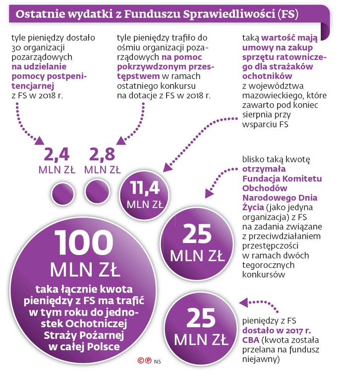 Ostatnie wydatki z Funduszu Sprawiedliwości (FS)