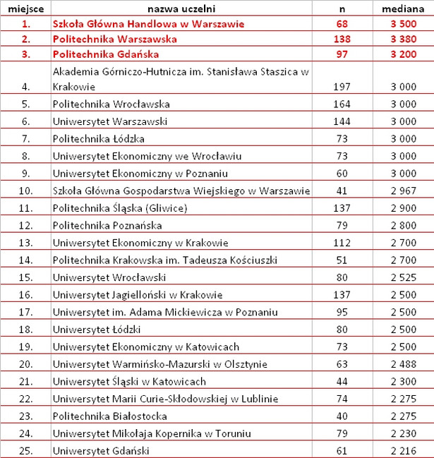 Ranking uczelni 2012 (mediana wynagrodzeń całkowitych brutto absolwentów rozumianych jako osoby, które ukończyły studia w ostatnim roku w PLN)