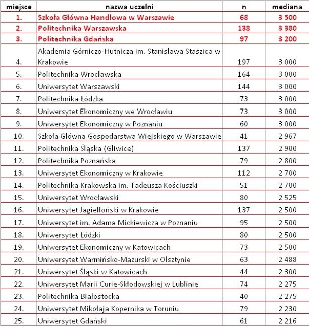 Ranking uczelni 2012 (mediana wynagrodzeń całkowitych brutto absolwentów rozumianych jako osoby, które ukończyły studia w ostatnim roku w PLN)