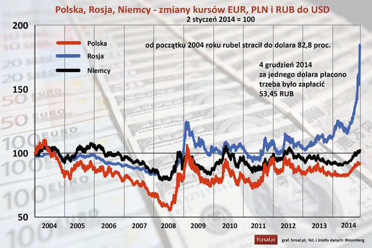 Niemcy są największym partnerem handlowym Polski. Nie należy więc od gospodarki niemieckiej jako wysoko rozwiniętej oczekiwać tempa rozwoju takiego, jak gospodarka polska, gdzie powinna się utrzymać dynamika PKB rzędu +3%. Ostatnie dane z naszej gospodarki potwierdzają, że jest ona dosyć elastyczna i szybko przystosowuje się do zmian warunków (sankcje rosyjskie). Dosyć chłonny i duży rynek wewnętrzny, pobudzona konsumpcja prywatna wywindowały PKB w III kw. dużo powyżej oczekiwań. Z drugiej strony jest to struktura nieco alarmująca bo wcześniej sygnalizowała ona zbliżający się moment przegrzania polskiej gospodarki. Teraz sytuacja jest o tyle różna, że RPP ma komfort prowadzenia łagodnej polityki pieniężnej bowiem w deflacyjnym środowisku i przy ścieżce inflacji poniżej celu NBP nie ma absolutnie żadnej potrzeby podnoszenia stóp procentowych. We wcześniejszych okresach momenty dobrej struktury wzrostu PKB i wyższej inflacji były zbieżne. W tym momencie ryzykiem jest właśnie to, że RPP jest zbyt jastrzębio nastawiona, a to może wzmacniać złotego, tym samym jeszcze osłabiając atrakcyjność eksportu. To pośrednio może być wytłumaczeniem dla słabości warszawskiej giełdy na tle rynków rozwiniętych, będących beneficjentami niskich stóp procentowych w strefie euro i USA oraz potencjalnego zwiększania luzowania ilościowego przez ECB. Gospodarczo natomiast w regionie CEE Polska prezentuje się dobrze, z przewagą nad innymi rynkami (Czechy, Węgry) w postaci dużego rynku wewnętrznego.