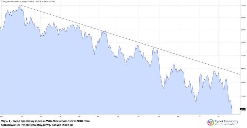 Trend spadkowy indeksu WIG-Nieruchomości w 2018 roku