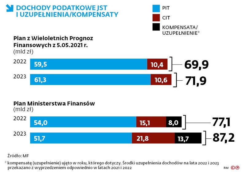 Dochody podatkowe JST i uzupełnienia/kompensaty