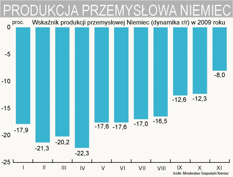 Produkcja przemysłowa Niemiec