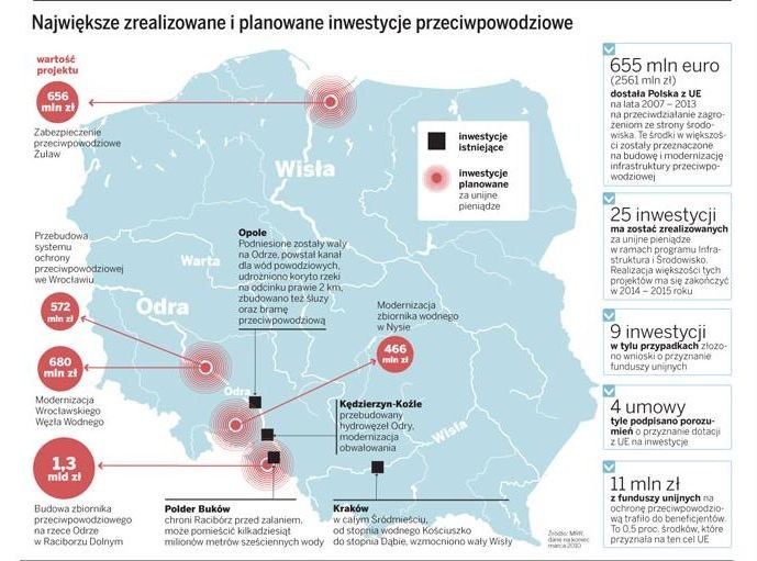 Planowane i zrealizowane inwestycje przeciwpowodziowe