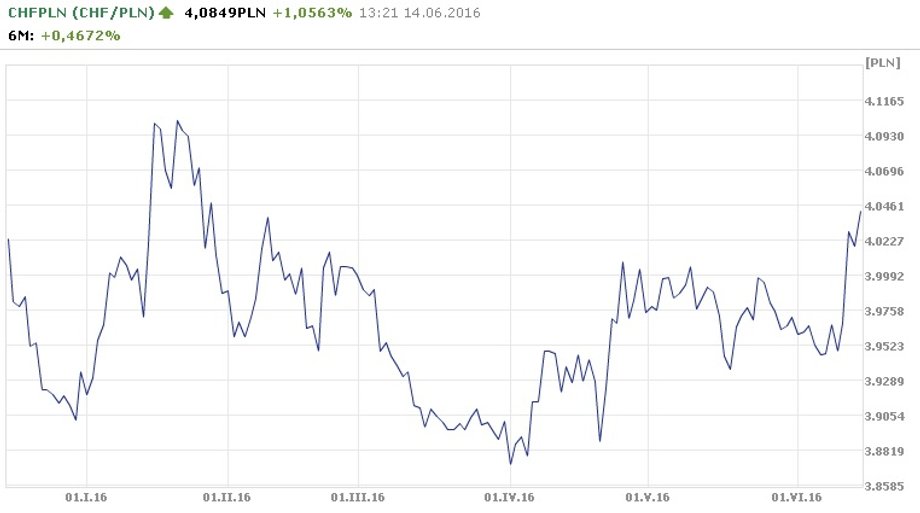 Wykres CHF/PLN