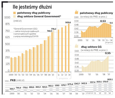 Dług publiczny w Polsce w ciągu 4 lat wzrósł o 270 mld zł - Forsal.pl
