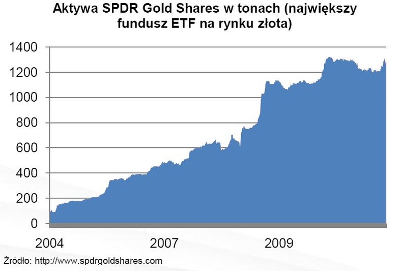 Aktywa największego ETF-u na rynku złota, źródło: X-Trade Brokers