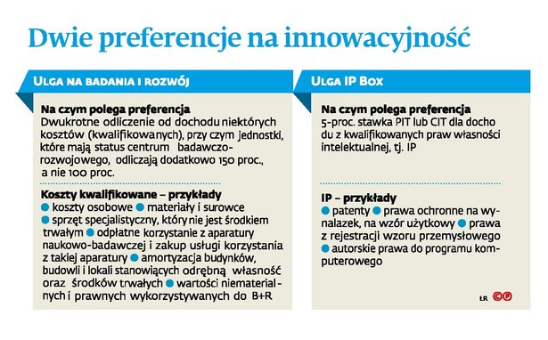 Dwie preferencje na innowacyjność