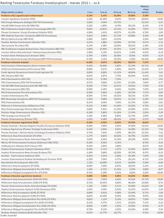 Ranking Towarzystw Funduszy Inwestycyjnych - marzec 2012 r. - cz.4
