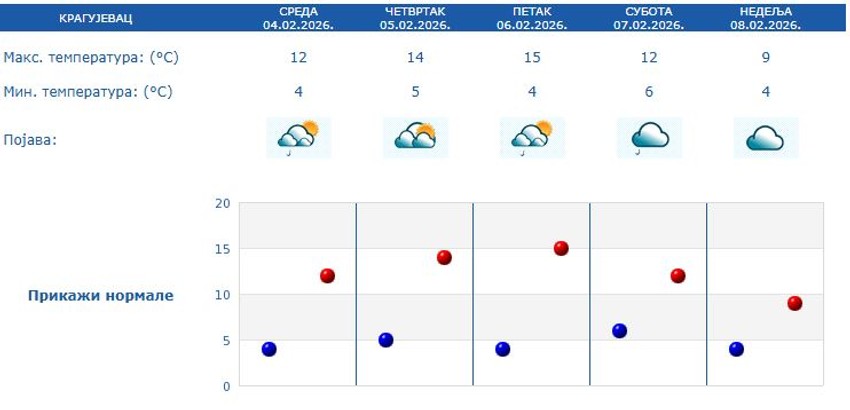 Prognoza za Kragujevac
