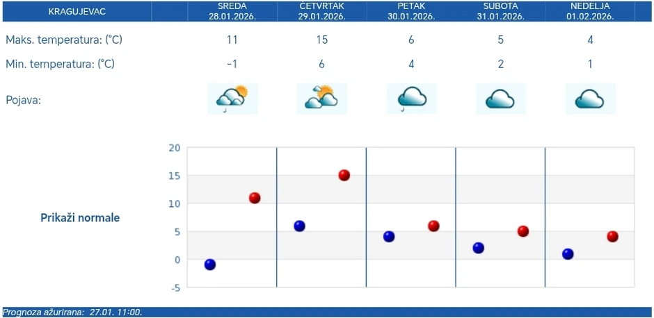 Vremenska prognoza za Kragujevac