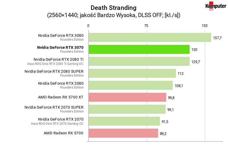 Nvidia GeForce RTX 3070 FE – Death Stranding WQHD