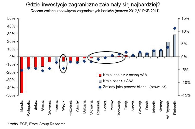 Gdzie inwestycje zagraniczne załamały się najbardziej