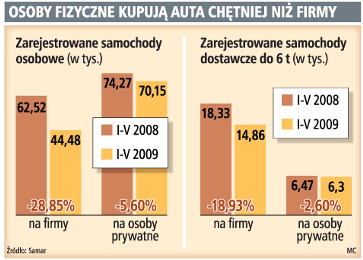 Osoby fizyczne kupują auta chętniej niż firmy