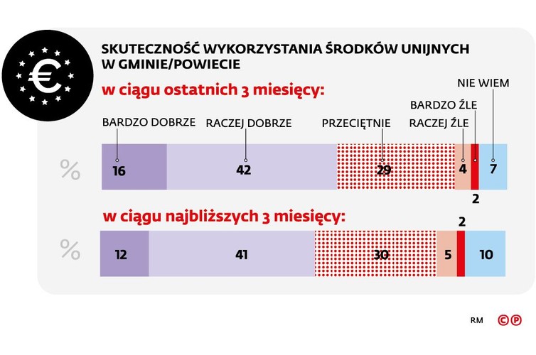 Niemal 60 proc. badanych pozytywnie oceniło skuteczność wykorzystania środków unijnych na swoim terenie. Wynik ten pokazuje znaczący spadek w ocenie skuteczności wykorzystania środków z UE – w poprzedniej fali badania wskaźnik ten był aż o 24 pkt proc. wyższy od obecnego. Zdaniem prezydenta Bolesławca Piotra Romana na ten pesymizm nakładają się dwie rzeczy. – Po pierwsze, jesteśmy opóźnieni z wdrażaniem nowej perspektywy finansowej UE 2014–2020 o jakieś dwa lata. Niektóre miasta nie wiedzą, czy dostaną pieniądze na część przyszłorocznych inwestycji. Druga rzecz to chaos informacyjny – komentuje.