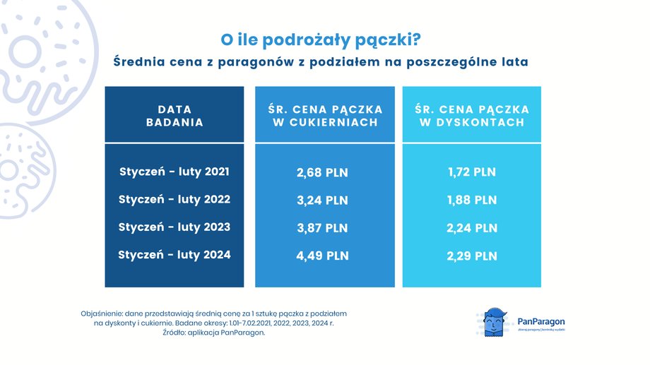 Tak podrożały pączki