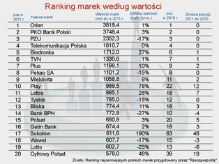 Najcenniejsze polskie marki 2011 - zobacz ranking