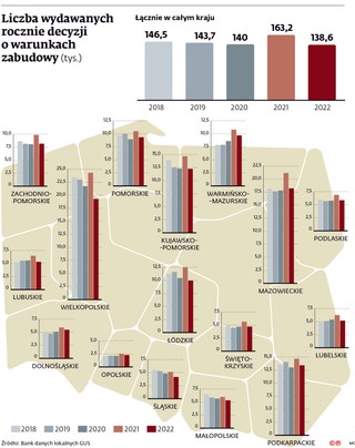 Liczba wydawanych rocznie decyzji o warunkach zabudowy (tys.)