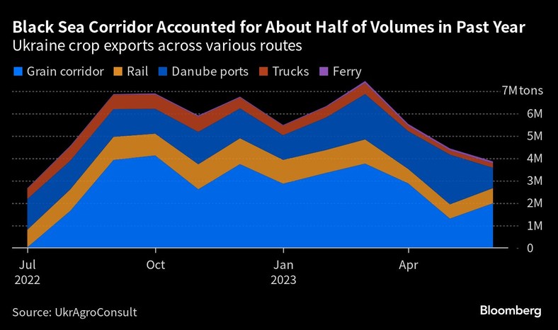 Eksport upraw z Ukrainy różnymi drogami. Korytarz Morza Czarnego stanowił około połowy wolumenów w ubiegłym roku