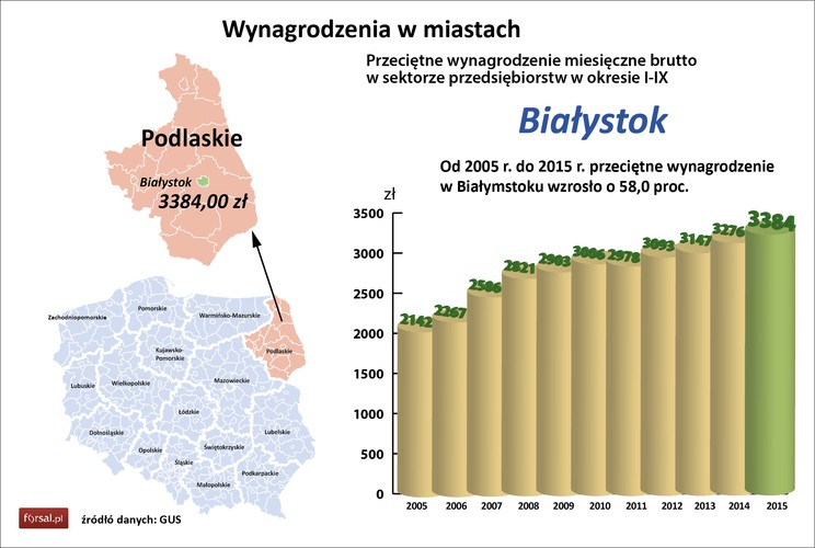 Pozycja 16.<br>
Przeciętne wynagrodzenie to 3384 zł<br>
Wzrost roczny wyniósł 3,3 proc.<br>
Wzrost od 2005 r. to 58,0 proc.