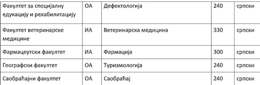 Tabela 2: Popunjena budžetska mesta